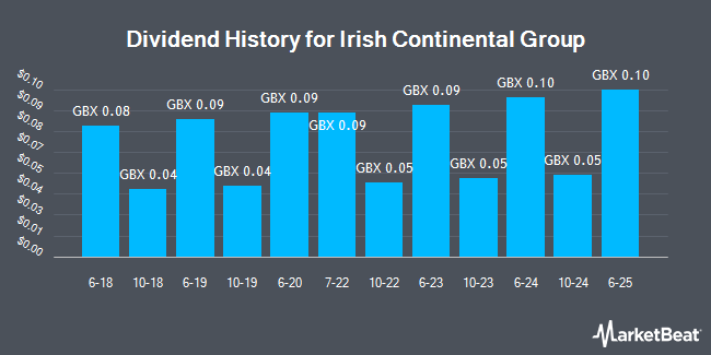 Dividend History for Irish Continental Group (LON:ICGC)