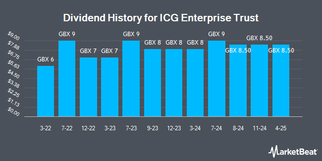 Dividend History for ICG Enterprise Trust (LON:ICGT)