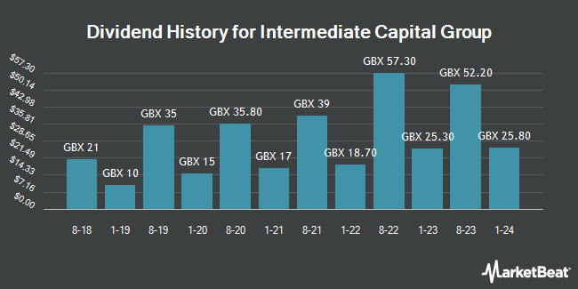 Dividend History for Intermediate Capital Group (LON:ICP)