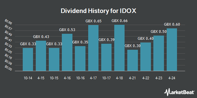 Dividend History for IDOX (LON:IDOX)