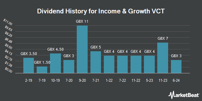 Dividend History for Income & Growth VCT (LON:IGV)