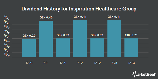 Dividend History for Inspiration Healthcare Group (LON:IHC)