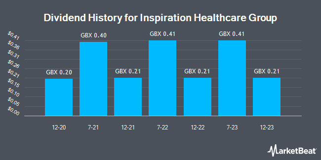 Dividend History for Inspiration Healthcare Group (LON:IHC)