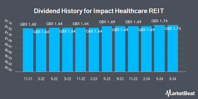 Dividend History for Impact Healthcare REIT (LON:IHR)