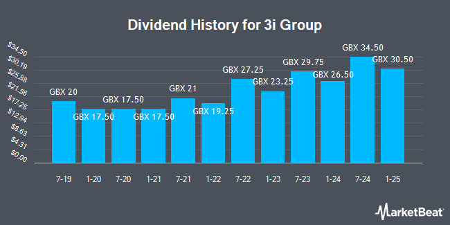 Dividend History for 3i Group (LON:III)