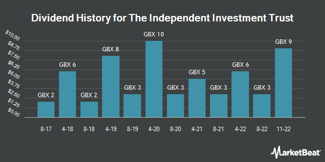 Dividend History for The Independent Investment Trust (LON:IIT)