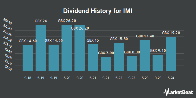 Dividend History for IMI (LON:IMI)