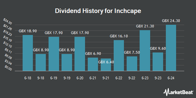 Dividend History for Inchcape (LON:INCH)