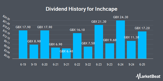 Dividend History for Inchcape (LON:INCH)