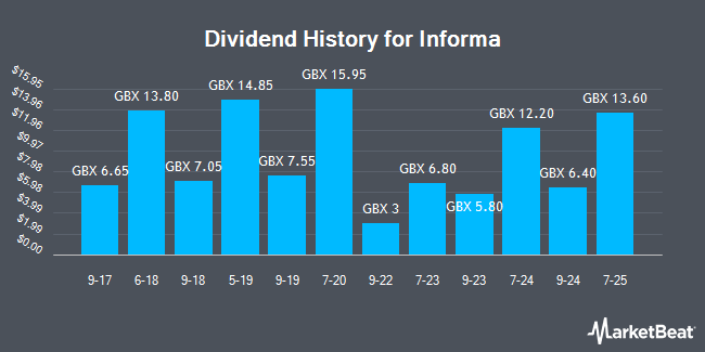 Dividend History for Informa (LON:INF)