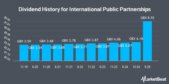 Dividend History for International Public Partnerships (LON:INPP)