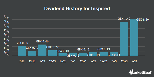 Dividend History for Inspired (LON:INSE)