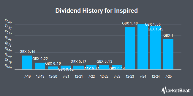 Dividend History for Inspired (LON:INSE)