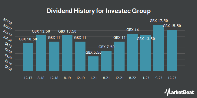 Dividend History for Investec Group (LON:INVP)