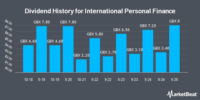 Dividend History for International Personal Finance (LON:IPF)