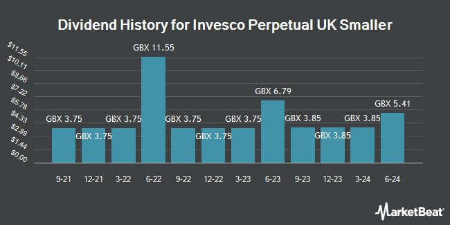 Dividend History for Invesco Perpetual UK Smaller (LON:IPU)