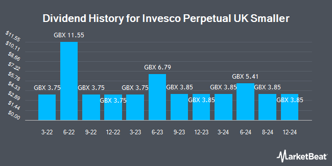 Dividend History for Invesco Perpetual UK Smaller (LON:IPU)