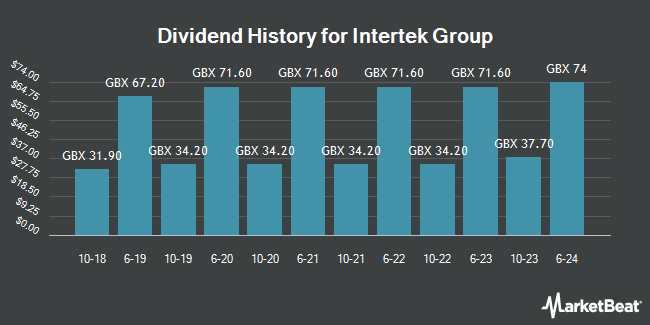 Dividend History for Intertek Group (LON:ITRK)