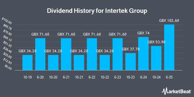 Dividend History for Intertek Group (LON:ITRK)