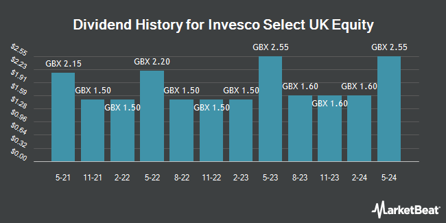 Dividend History for Invesco Select UK Equity (LON:IVPU)