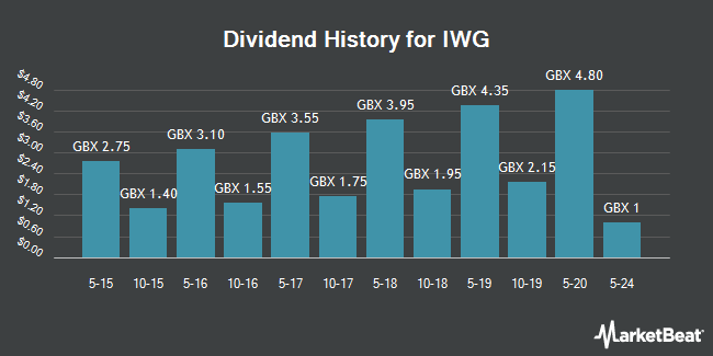 Dividend History for IWG (LON:IWG)