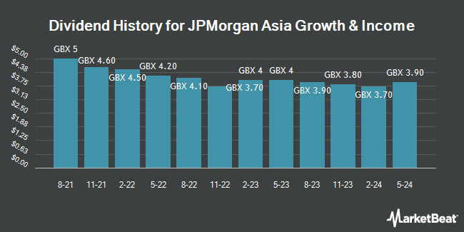 Dividend History for JPMorgan Asia Growth & Income (LON:JAGI)