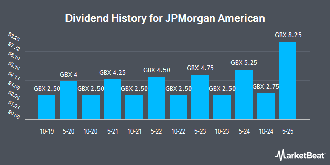 Dividend History for JPMorgan American (LON:JAM)