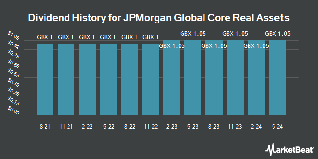 Dividend History for JPMorgan Global Core Real Assets (LON:JARA)