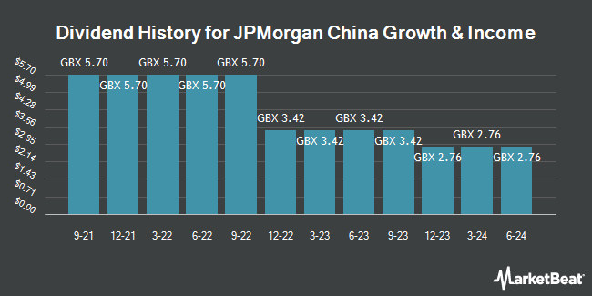 Dividend History for JPMorgan China Growth & Income (LON:JCGI)