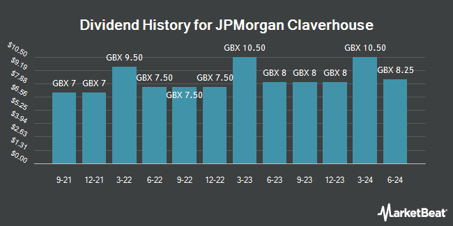 Dividend History for JPMorgan Claverhouse (LON:JCH)