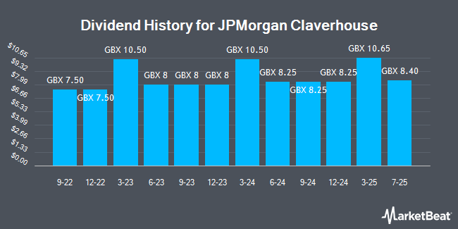 Dividend History for JPMorgan Claverhouse (LON:JCH)