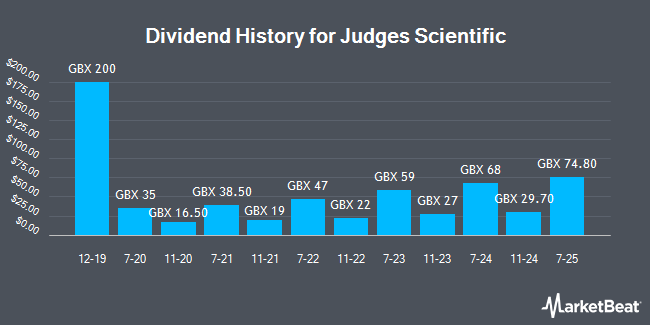 Dividend History for Judges Scientific (LON:JDG)