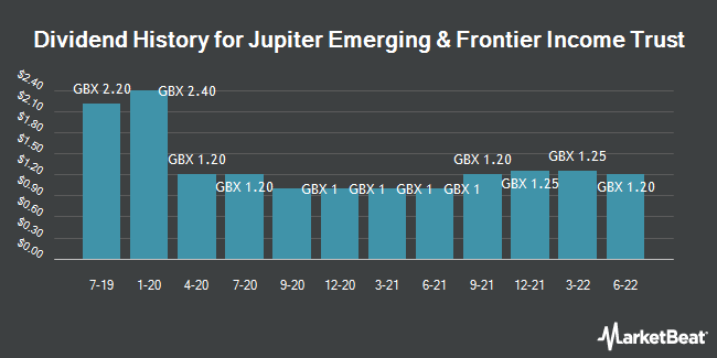 Dividend History for Jupiter Emerging & Frontier Income Trust (LON:JEFI)