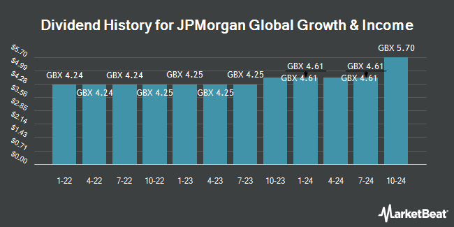 Dividend History for JPMorgan Global Growth & Income (LON:JGGI)