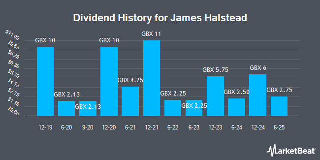 Dividend History for James Halstead (LON:JHD)