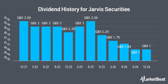 Dividend History for Jarvis Securities (LON:JIM)