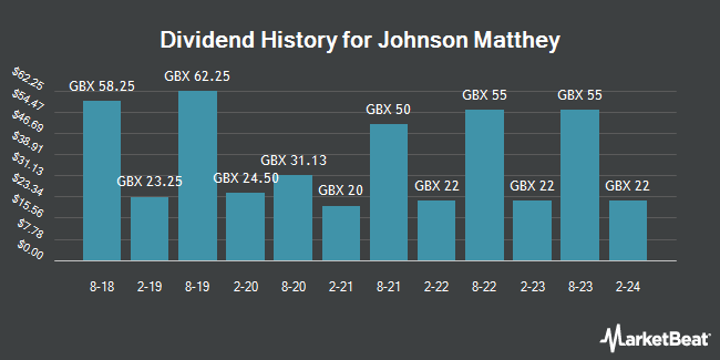 Dividend History for Johnson Matthey (LON:JMAT)