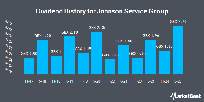 Dividend History for Johnson Service Group (LON:JSG)