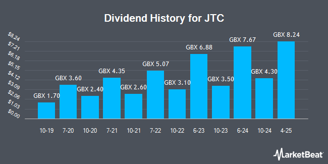 Dividend History for JTC (LON:JTC)