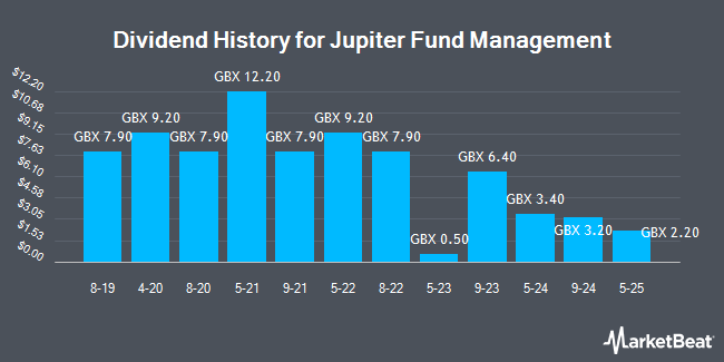 Dividend History for Jupiter Fund Management (LON:JUP)