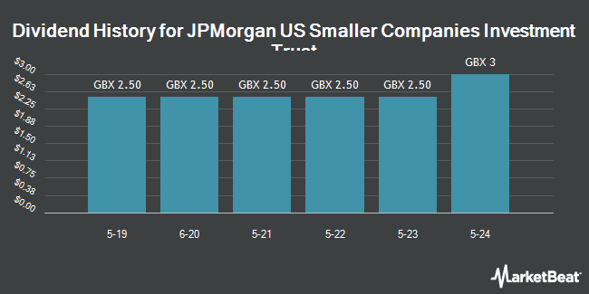 Dividend History for JPMorgan US Smaller Companies (LON:JUSC)