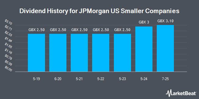 Dividend History for JPMorgan US Smaller Companies (LON:JUSC)