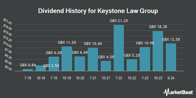 Dividend History for Keystone Law Group (LON:KEYS)