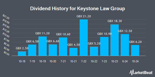 Dividend History for Keystone Law Group (LON:KEYS)