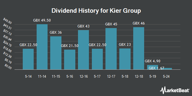 Dividend History for Kier Group (LON:KIE)