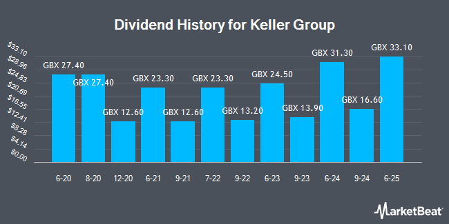 Dividend History for Keller Group (LON:KLR)
