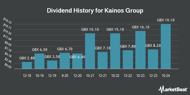 Dividend History for Kainos Group (LON:KNOS)