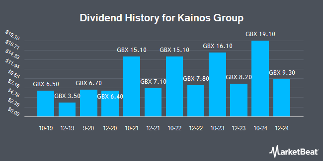 Dividend History for Kainos Group (LON:KNOS)