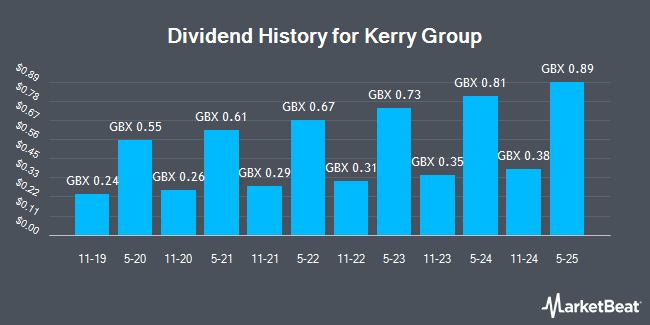Dividend History for Kerry Group (LON:KYGA)