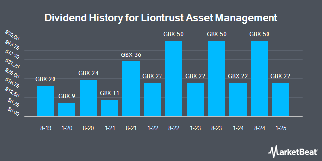 Dividend History for Liontrust Asset Management (LON:LIO)